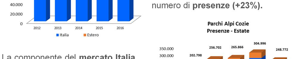 pernottamenti) ma la componente estera sta crescendo