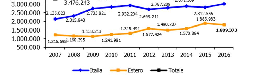 Regione Piemonte Trend arrivi 2016