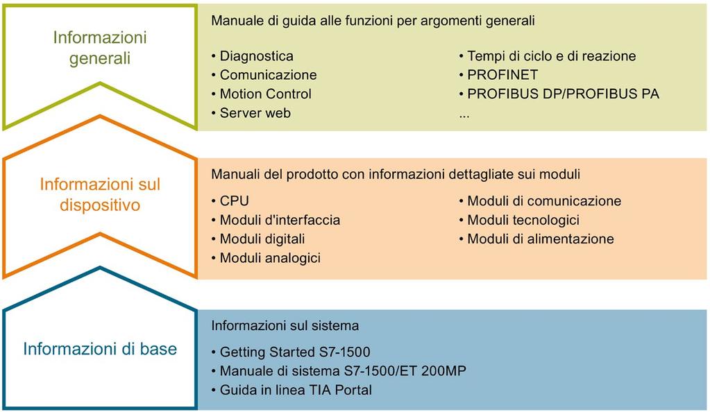 Guida alla documentazione 1 La documentazione del sistema di automazione SIMATIC S7-1500 e del sistema di periferia decentrata SIMATIC ET 200MP è suddivisa in tre parti.