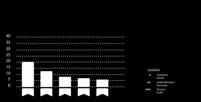 STATISTICHE TOP REGIONI La Lombardia rimane salda al primo posto nella classifica delle regioni che registrano più nomi sotto il.it.