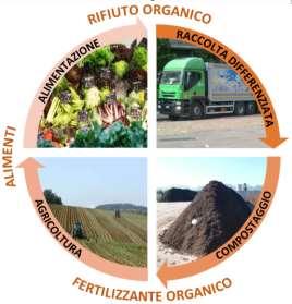 Il recupero della sostanza organica il Italia è tradizionalmente affidato agli impianti di compostaggio che a partire dal rifiuto organico producono fertilizzanti organici impiegati in agricoltura e