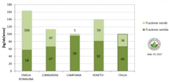 raccolta della frazione umida in Lombardia (67 kg/ab) ed Emilia-Romagna (58 kg/ab/anno) è tuttora distante da quello del Veneto (82 kg/ab/anno) che attualmente rappresenta la regione italiana con la