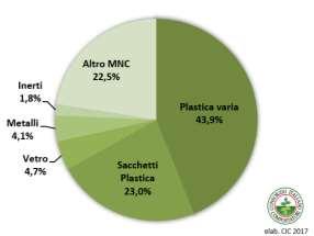 Compostabili contenuti nel rifiuto. La rimanente quota di MNC è composta da vetro (4,7%), metalli (4,1 %), inerti (1,8 %) e altri Materiali Non Compostabili (ad es.