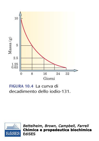 Il decadimento radioattivo è