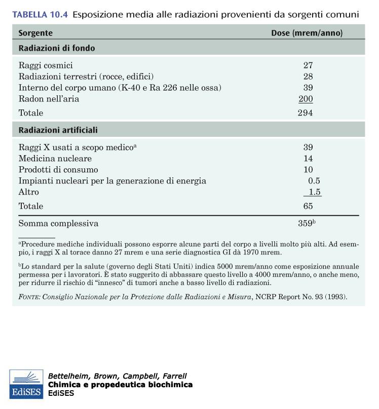 Si stima che la max dose annuale assorbibile senza conseguenze (DMA) = 5 msv/anno di cui circa 2 corrispondono alla