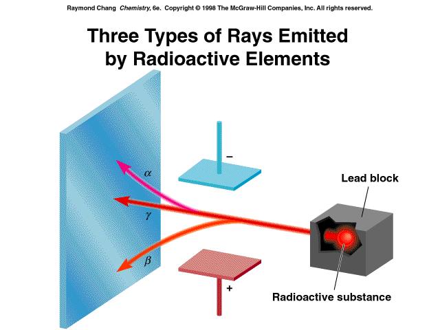 I tre tipi di radiazione emessa da una sostanza radioattiva