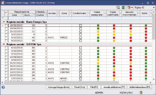 Consuntivazione e controllo viaggi Il cruscotto di consuntivazione permette innanzitutto un controllo visivo immediato degli ordini e delle tratte inserite, segnalando eventuali dati mancanti,