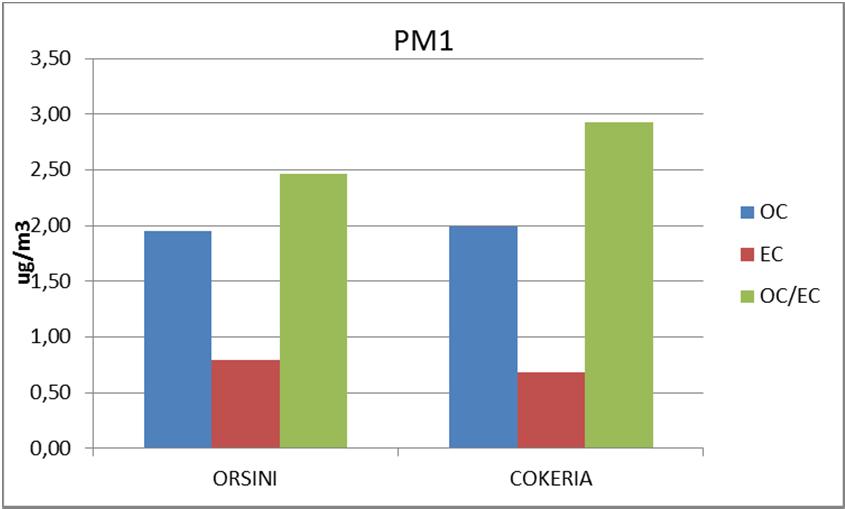5: il valore inferiore in Cokeria indica la presenza di una fonte emissiva primaria L EC da traffico veicolare si