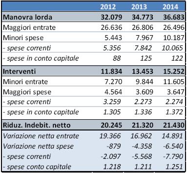 LA MANOVRA MONTI IN CIFRE Valori in milioni di euro La manovra di Natale 2011 opera una correzione del deficit di oltre 20 miliardi di