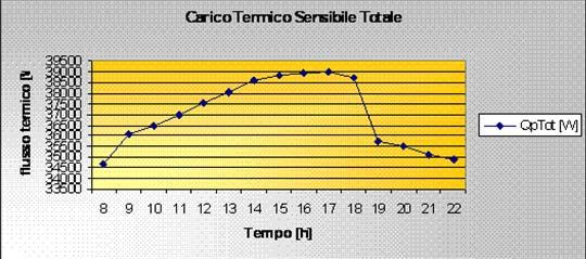 Presentazione dei risultati 25 Si calcola il carico termico sensibile totale di ciascun ambiente e se ne individua il valore massimo Calcolo del carico termico globale - Qp [W] (Qp)d [W] 81 59 45 107