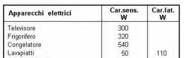 Carico termico sensibile dovuto alle sorgenti interne (Qp) i 15 Il contributo dovuto ai carichi interni, apparecchiature e persone che sono in ambiente, si calcola con la seguente formula: (Qp)