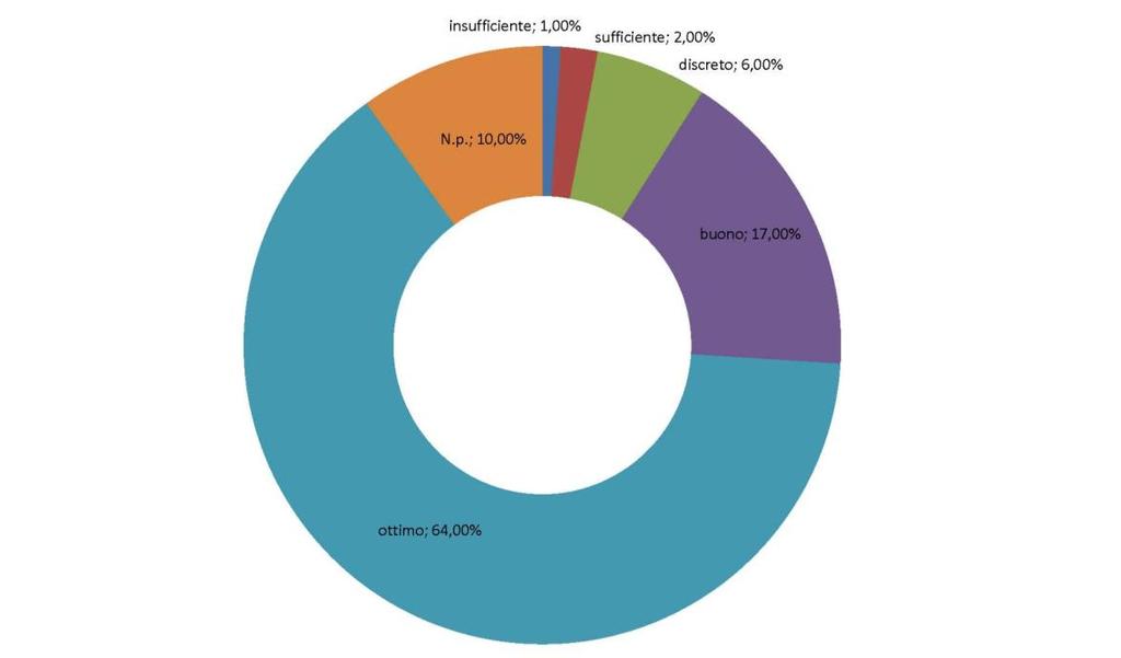 orari di apertura. La percentuale dei giudizi positivi (buono-ottimo) ottengono la maggioranza dei voti su tutti i versanti (oltre il 65 %).