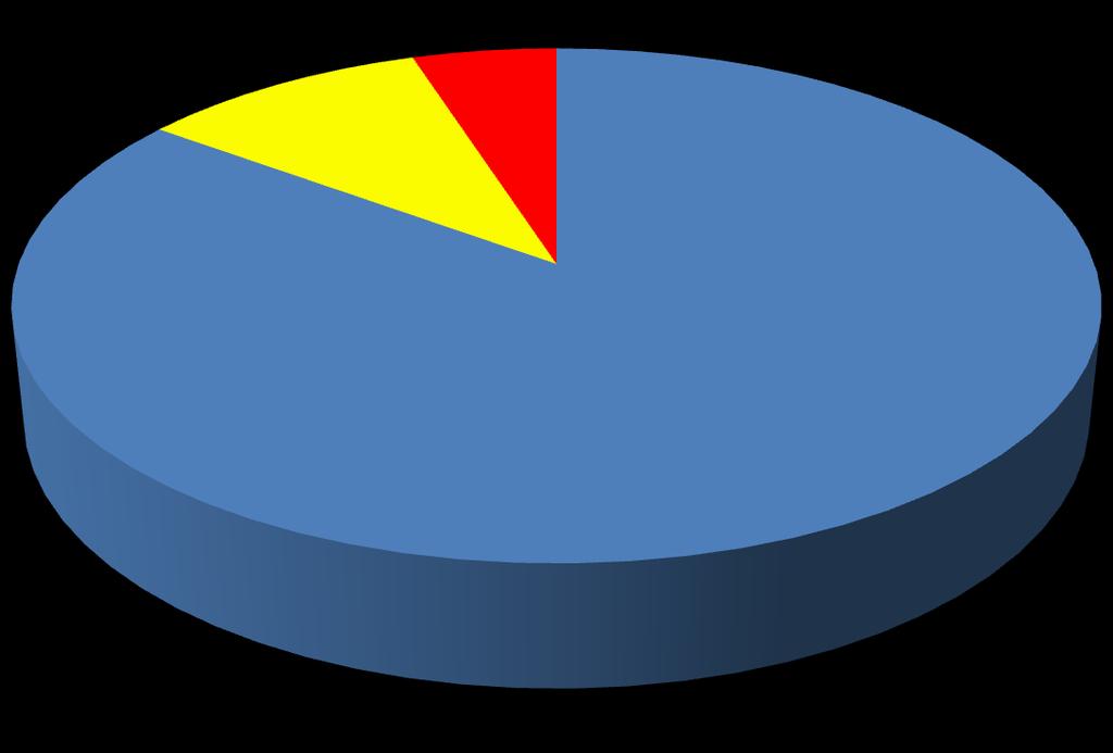 GBS-A: Sezione B (Gambling Disorder) 10% 5% Giocatori non