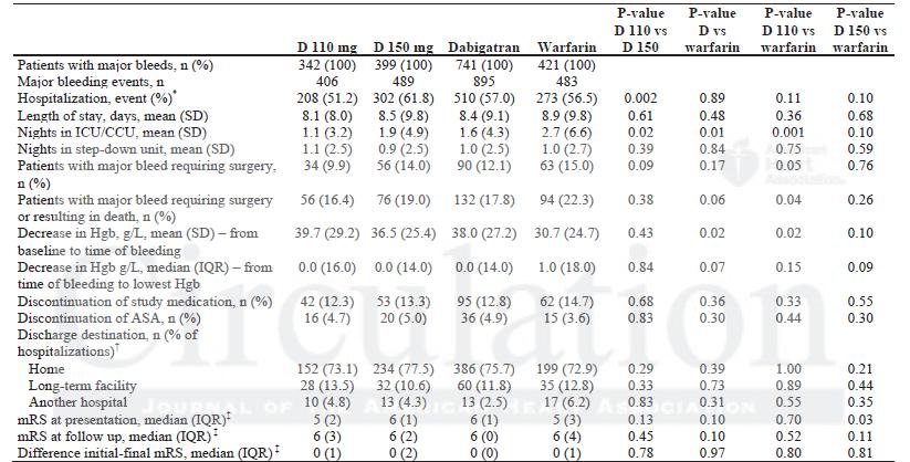 Short-term consequences of major bleeding, as