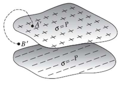 Campo elettico della mateia polaizzata φ ( ) Pda 1 1 Petanto il isultato del calcolo è che il blocco di mateiale polaizzato genea un potenziale elettico identico a quello di due densità di caica
