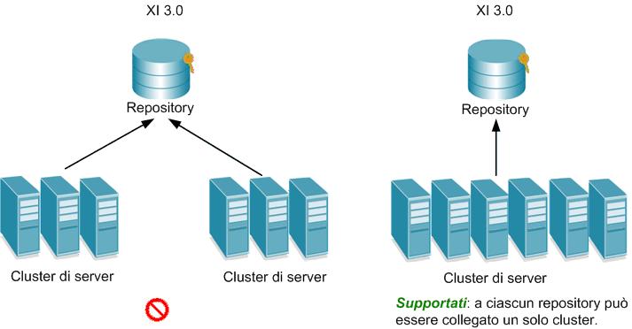 Informazioni sulla configurazione della distribuzione 8 Regole della distribuzione di XI 3.1 A differenza della versione 6.x, un repository XI 3.1 può essere collegato solo a un unico cluster.