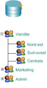 Se il repository di origine non è strutturato secondo relazioni chiare di dominio dei gruppi e dei documenti, è necessario determinare come strutturare in modo ottimale il sistema delle cartelle di