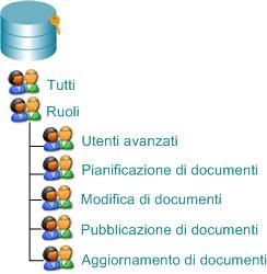 Pianificazione e valutazione della migrazione Pianificazione e preparazione della migrazione 9 Nota: Nella tabella seguente sono riepilogate le azioni principali che gli utenti possono eseguire sui