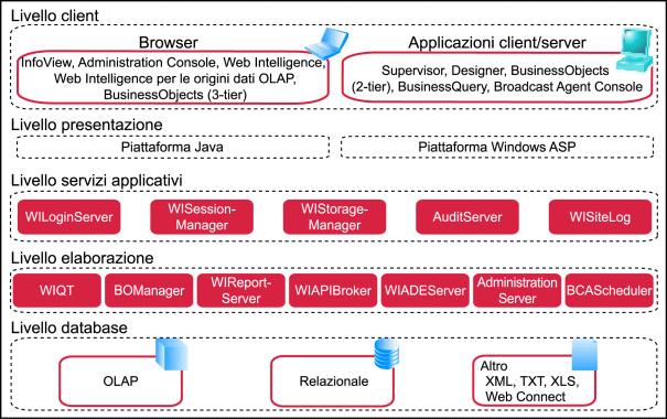 Confronto tra BusinessObjects Enterprise XI 3.1 e le versioni 5.x e 6.x Installazione e distribuzione 2 Architettura di distribuzione server in BusinessObjects XI 3.1 BusinessObjects XI 3.