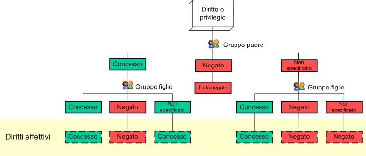 Confronto tra BusinessObjects Enterprise XI 3.1 e le versioni 5.x e 6.x 2 Protezione e diritti utente Utilizzo dei diritti ereditati in XI 3.