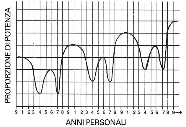 stesso Numero dell Anno Personale. Ogni anno, all incirca l 11 percento della popolazione mondiale possiede lo stesso Numero dell Anno Personale, quindi non saremo mai soli.