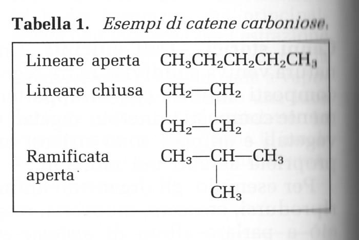 Queste sono formule di struttura condensate: infatti per individuare un composto organico la formula bruta non basta perché vi sono composti con la stessa formula bruta ma una differente struttura