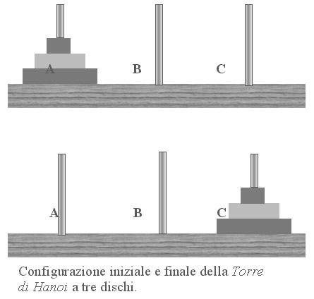 due vincoli spostare un disco alla volta un disco non deve mai essere superiore