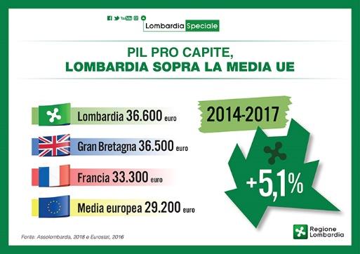 Pil pro capite, la Lombardia sopra la media Ue Nel 2017 il Pil lombardo aumenta dell 1,8%, raggiungendo quota 37.258 euro pro capite, e del 5,1% nell ultimo quadriennio.