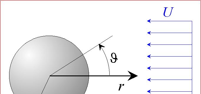 DEFINIZIONE DEL PROBLEMA Una sfera di raggio ainvestita da un fluido newtoniano con velocità uniforme U, a basso numero di Reynolds (creeping flow). Moto stazionario.