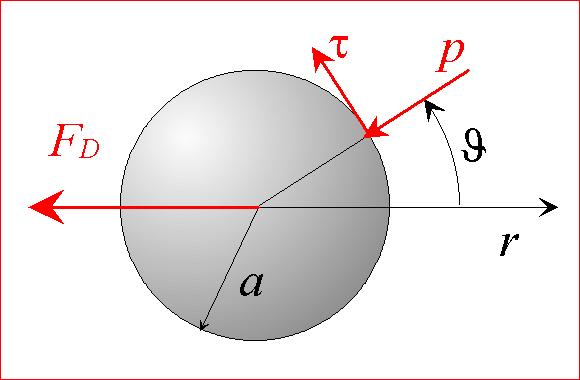 CALCOLO DELLA FORZA RESISTENTE La forza resistente sulla sfera è data da π D ( cos rϑ sin ) d ( cos r sin ) sin A ϑ 0, r= a F = p ϑ + τ ϑ A= p ϑ + τ ϑ π r ϑd ϑ= = πµ U a + 4 πµ U a = 6 πµ U a form