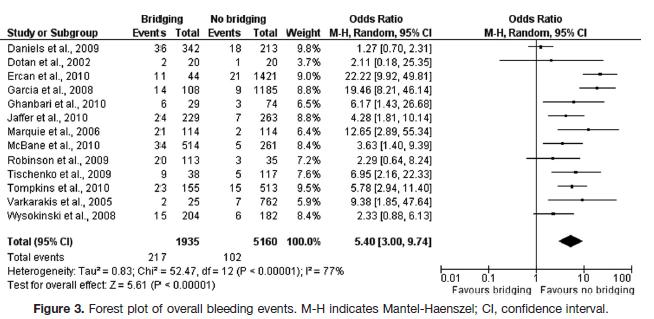 cardiovascolari ma ha significativamente aumentato rischio di qualsiasi sanguinamento(or 5.