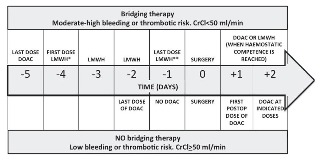 A: stopping the DOAC 1 5 days before surgery (depending on the drug, patient and bleeding risk) without bridging.