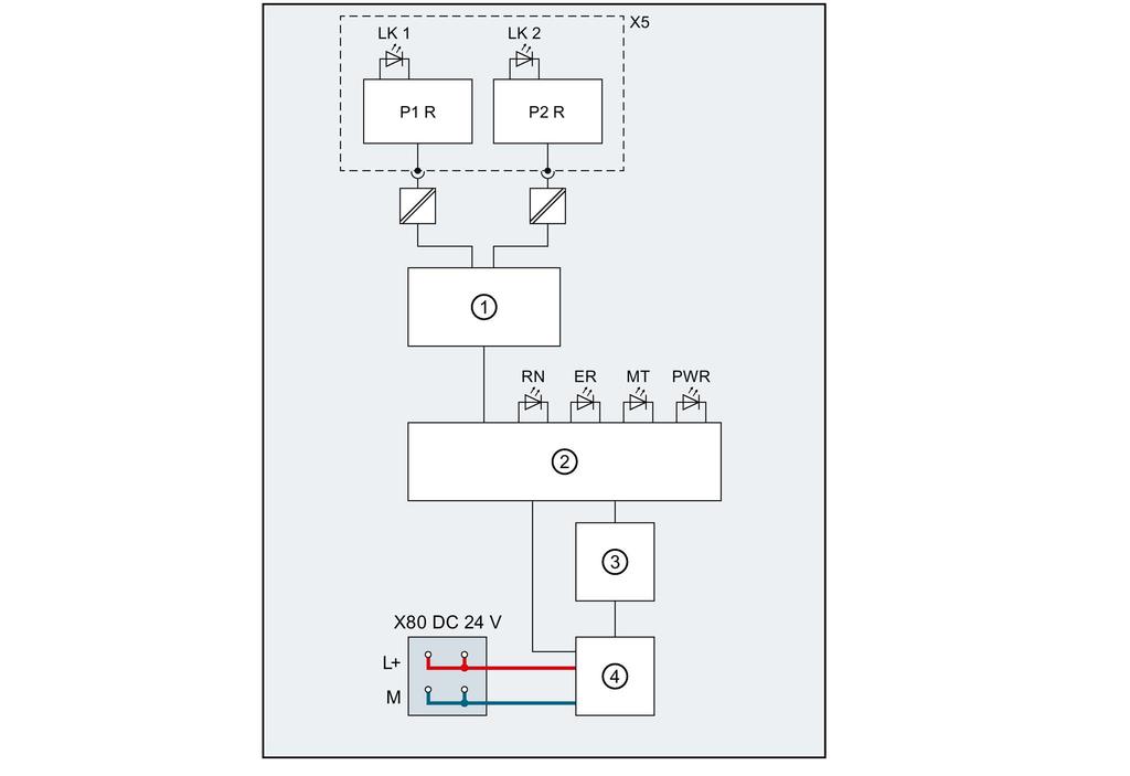 Collegamento 3.2 Schema di principio 3.2 Schema di principio La figura seguente mostra lo schema elettrico a blocchi del modulo di interfaccia IM 155-6 PN ST.