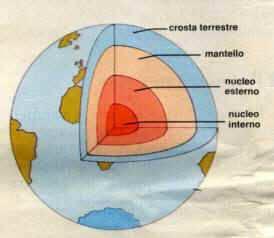 STRUTTURA INTERNA DELLA TERRA LA TERRA SI E FORMATA 4,5 MILIARDI DI ANNI FA DA UNA NUBE DI GAS E POLVERI (COME GLI ALTRI CORPI DEL SISTEMA SOLARE).