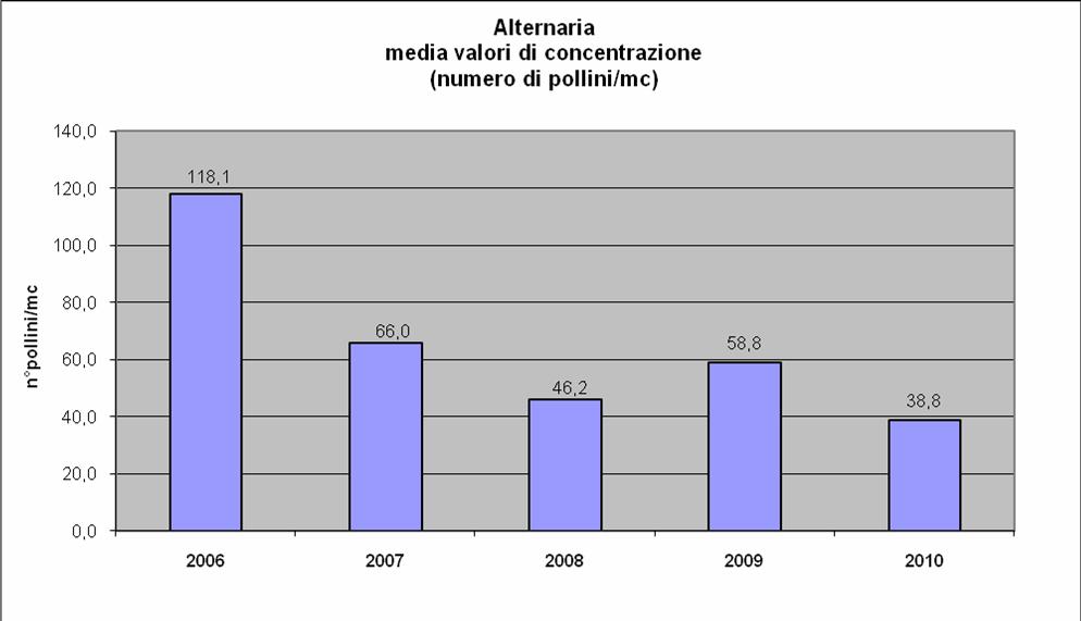 7.1.11 - Andamento Alternaria 2006-2010 Fig. 7.1.12 - Media valori annui di