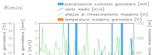 registrati per gli stessi parametri nel corso del quinquennio precedente.