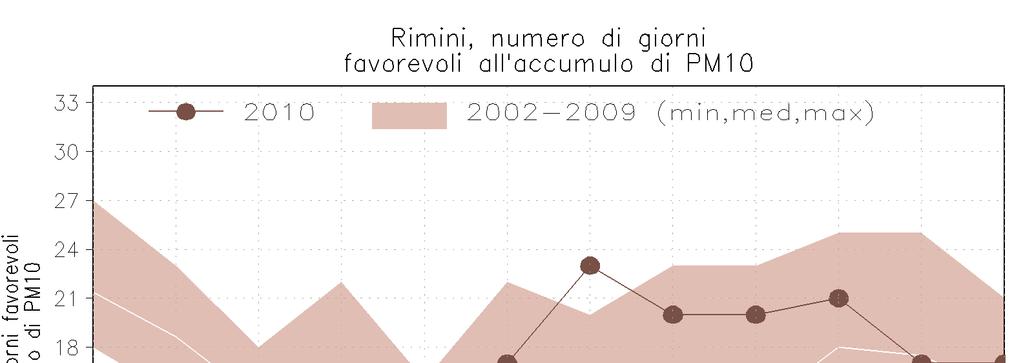 Fig. 2.6.1 Rimini. Numero di giorni favorevoli all accumulo di PM 10.
