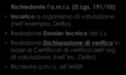 valutazione Redazione Certificato di verifica Proponente la modifica (Reg.