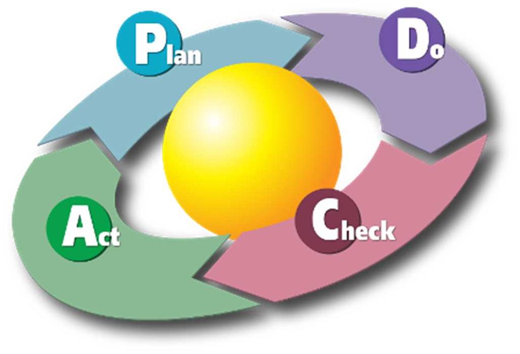 1. Pianificare gli interventi 2. Eseguire il programma 4.