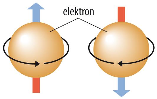 ! elettrone Elettroni: spin = ±1/2 A = spin +1/2 in θ=0 o B = spin +1/2 in θ=45 o C = spin