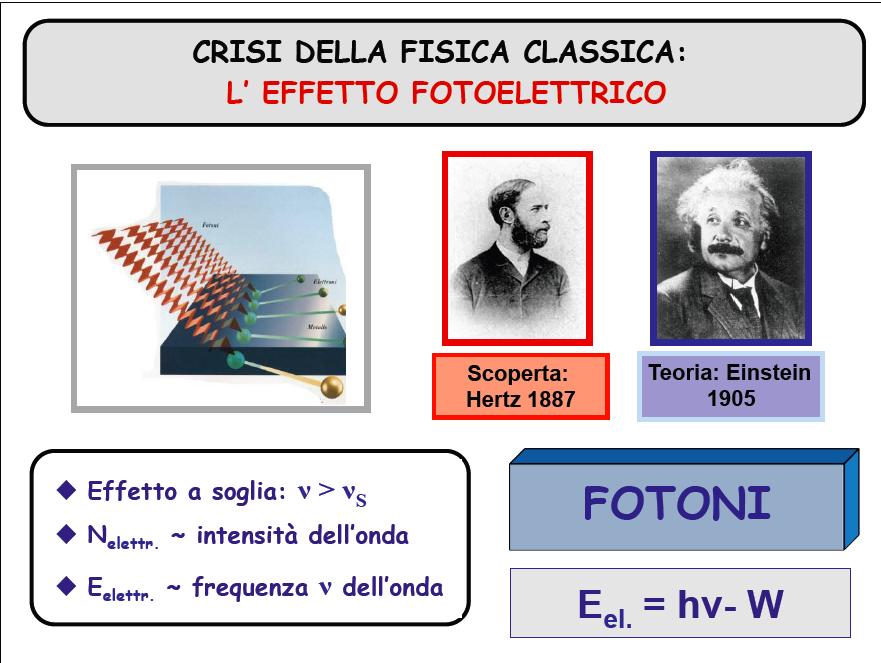 I fotoni sono particelle : E γ =