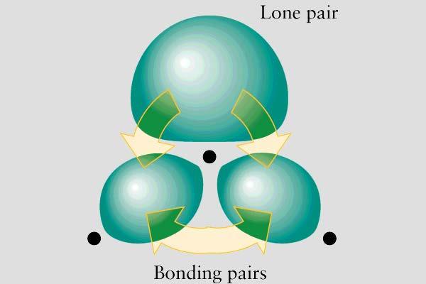 Se sono presenti doppietti solitari I doppietti solitari (LP:lone pairs) occupano più spazio di quelli di legame (BP: Bonding Pairs) Motivo sterico: