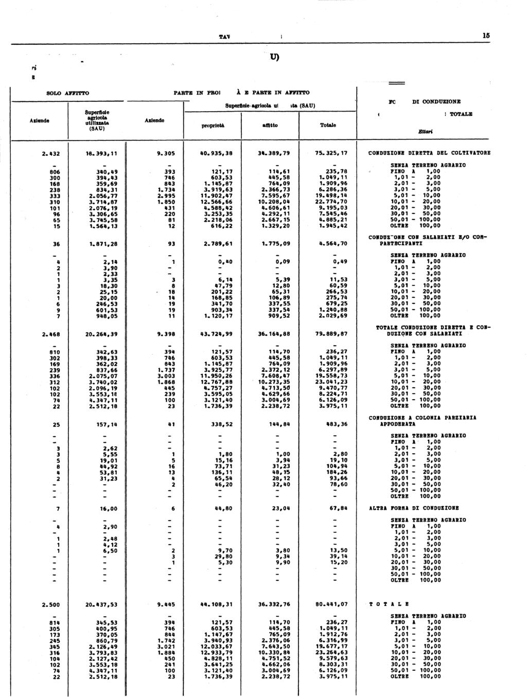 ''4VOtJil 4lf~ totale e titolo di posseuo dellallupetfieie agrieola utilizliata(sau) 'ft.'ì TOTALB sot.o A.J'I'ITl'O Superficie Alllelde ~COIa ut liuata AaJeIdo (SAU) PA.