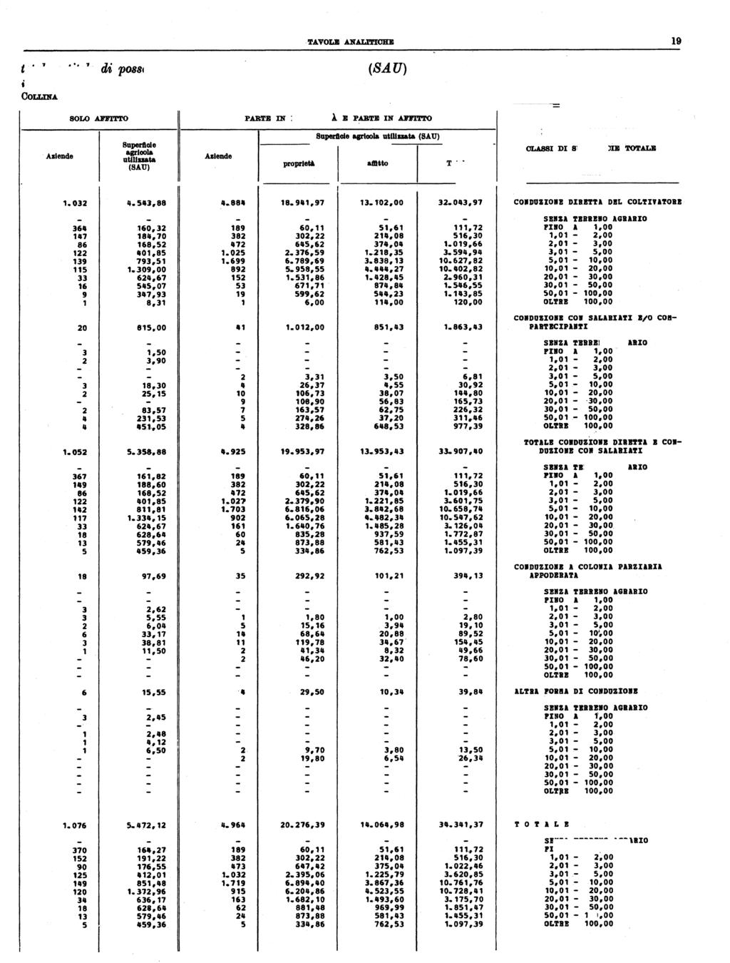 totq,k e titolo di p0s0 delta superficie olpioota utili~zata (SA. U).,. ettari Cou..mA 'l'avolii A.NA.Ll'rI0Blt 9 SOLO AJ.fJ'lTTO P U'l'E IN PROPlUET l :a PUB IN AlI'I'l'l'TO FORME.