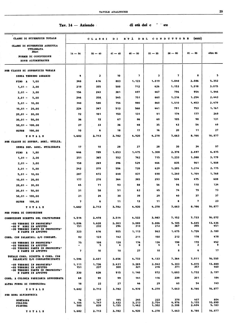 TAVOLE AN~OBE 9 Tav. l4t - Aziende secondo la classe di età del eoo.duttore, CLASSI DI SUl'EBlI'IOIE TOTALE.tùJ,ri o L.