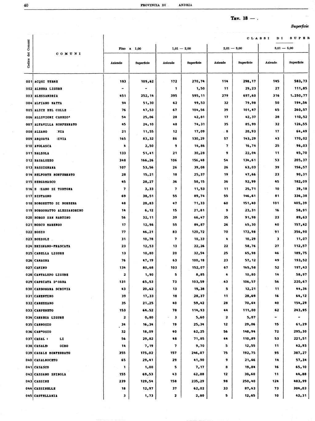 Tav. - Aziend. per eia. di wperficie OL-ASSI DI SUl"ER OOMUNI Fino a,00,0-,00,0 -,00,0 - Il,00 Aziende Superllcle AZiende Superllcle Aziende Superllcle Aziende Superllcle 00.. ICQtll ''!I I 9 09.