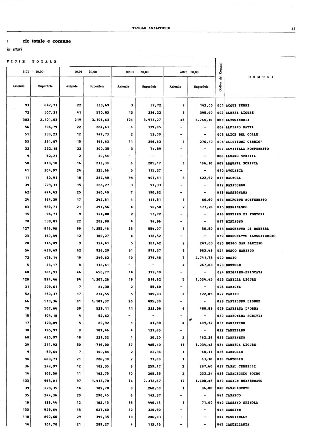 TAVOLE ANA~OHE 4 superficie totale e comune in ettari F 0 E TOTALE,0-0,00 0,0-0,00 0,0-0,00 oltre 0,00 OOMUNI Aziende Supertlole Aziende Supertlcle Aziende Supertloie Aziende Supertlole 9 7,7,9 7,7