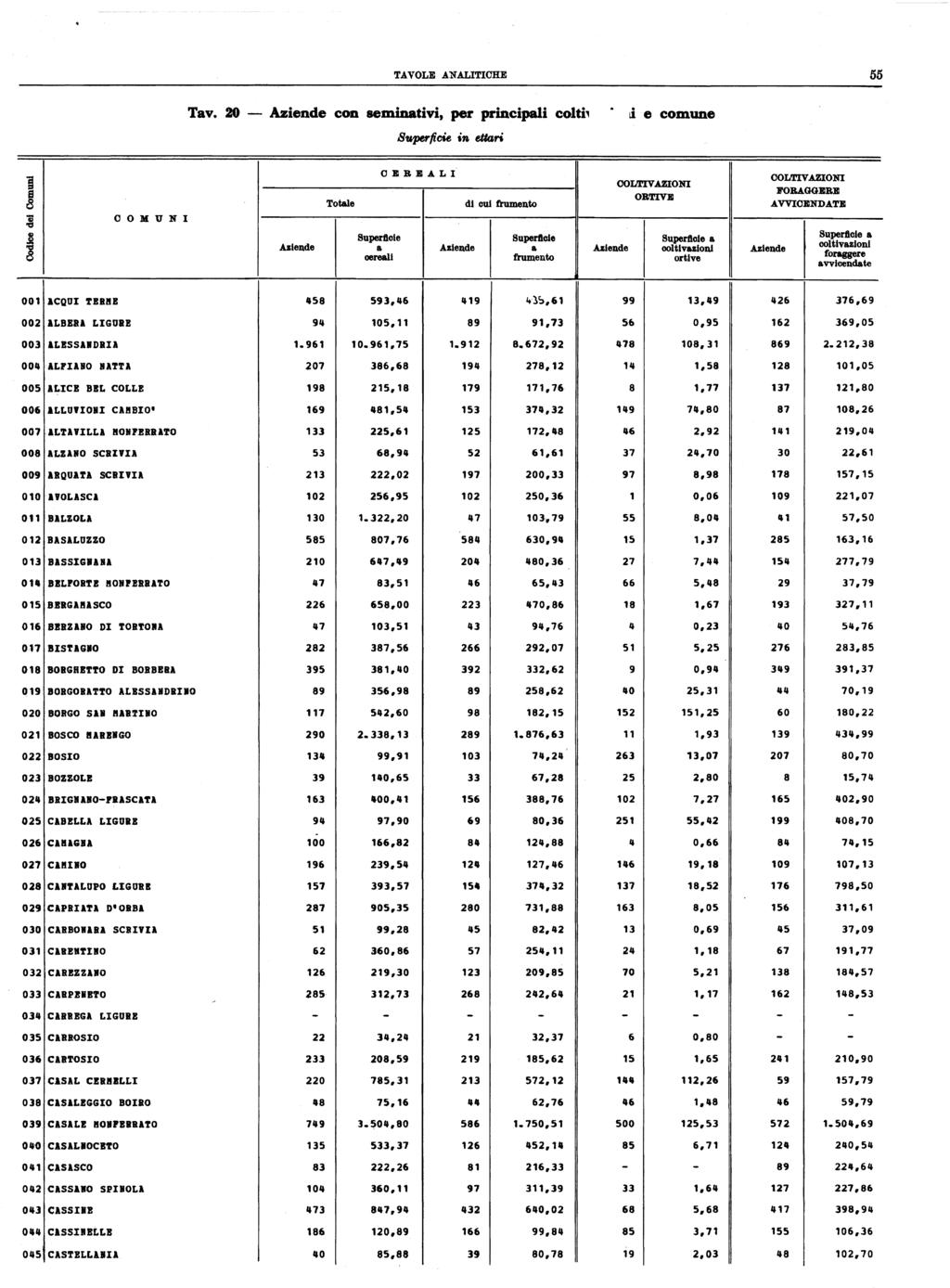 TAVOLE ANALITICHE Tav. 0 - Aziende con sem.