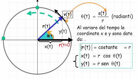 rimane uguale: questo comporta che nel moto circolare uniforme vi sia un accelerazione (variazione di velocità nel tempo).