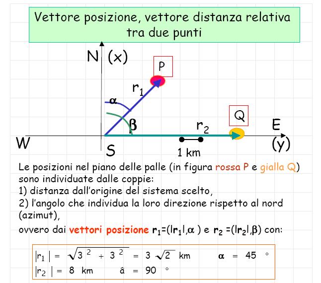 Vettore posizione Per poter generalizzare i concetti introdotti nella lezione precedente al caso bidimensionale, e successivamente a quello tridimensionale, occorre riprendere alcuni concetti sui